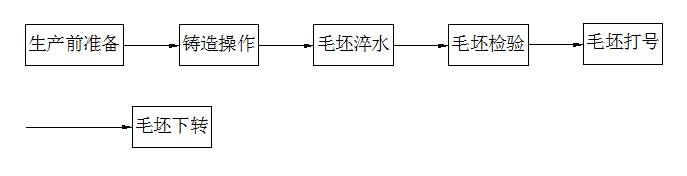 低壓鑄造工藝規(guī)程